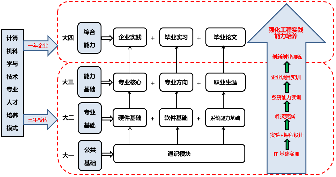 計(jì)算機(jī)科學(xué)與技術(shù)專業(yè) 省級(jí)特色專業(yè)的軟件開發(fā)與硬件工程雙輪驅(qū)動(dòng)